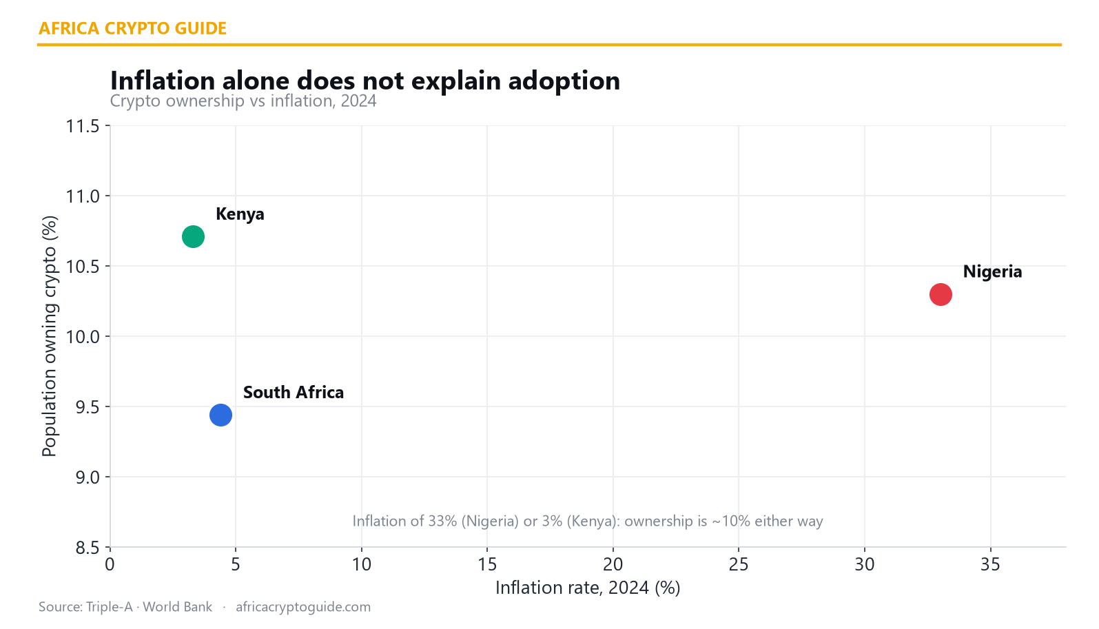 Inflation vs crypto ownership