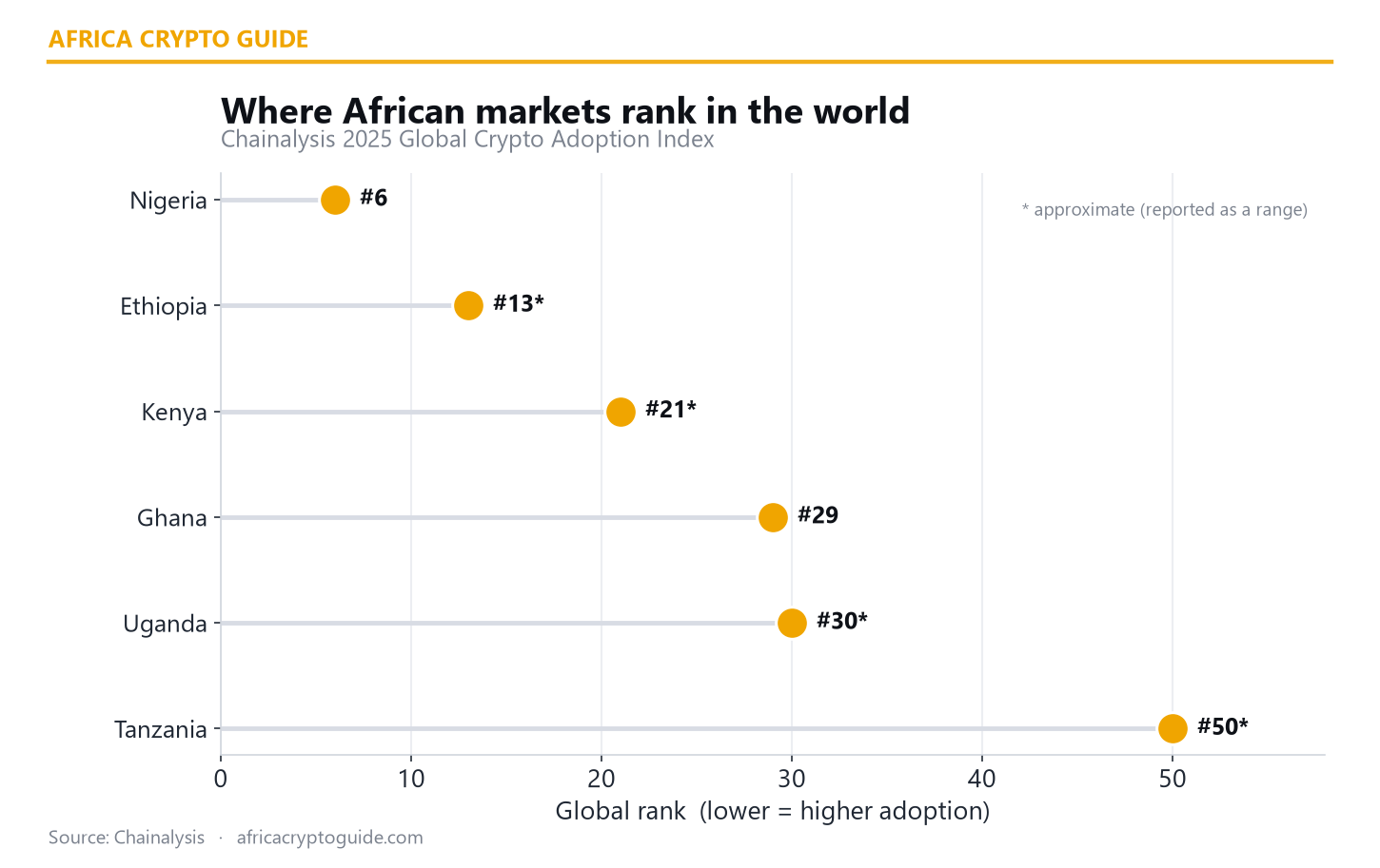 African countries global crypto rank