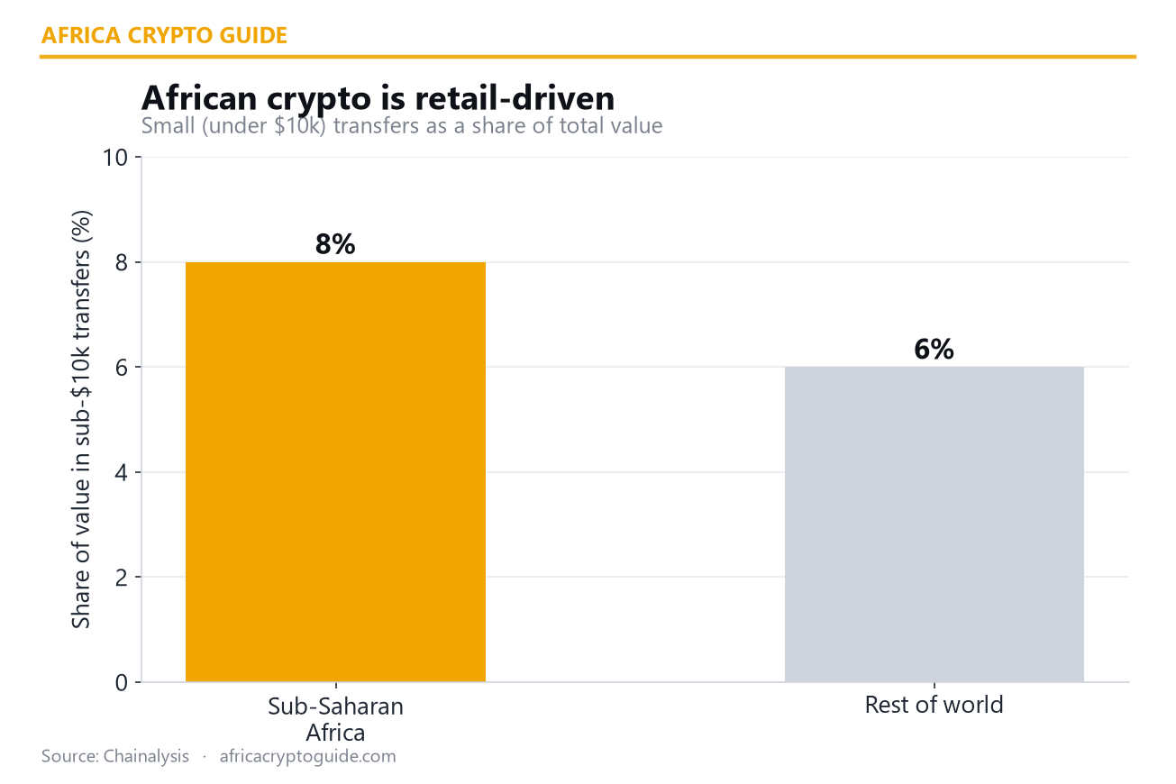 Share of small crypto transfers Africa vs world