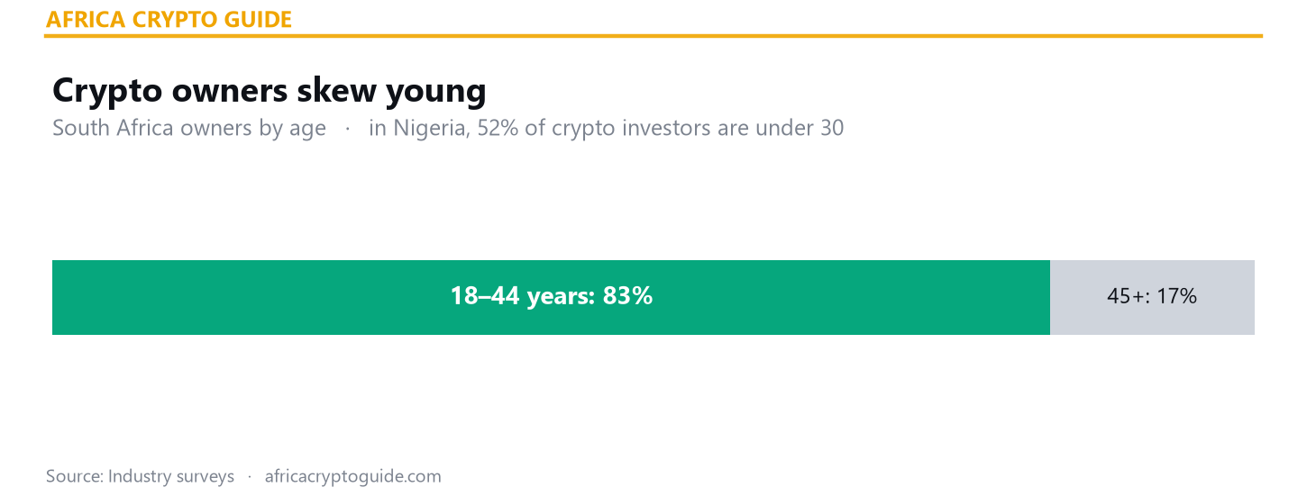 Crypto owners by age South Africa