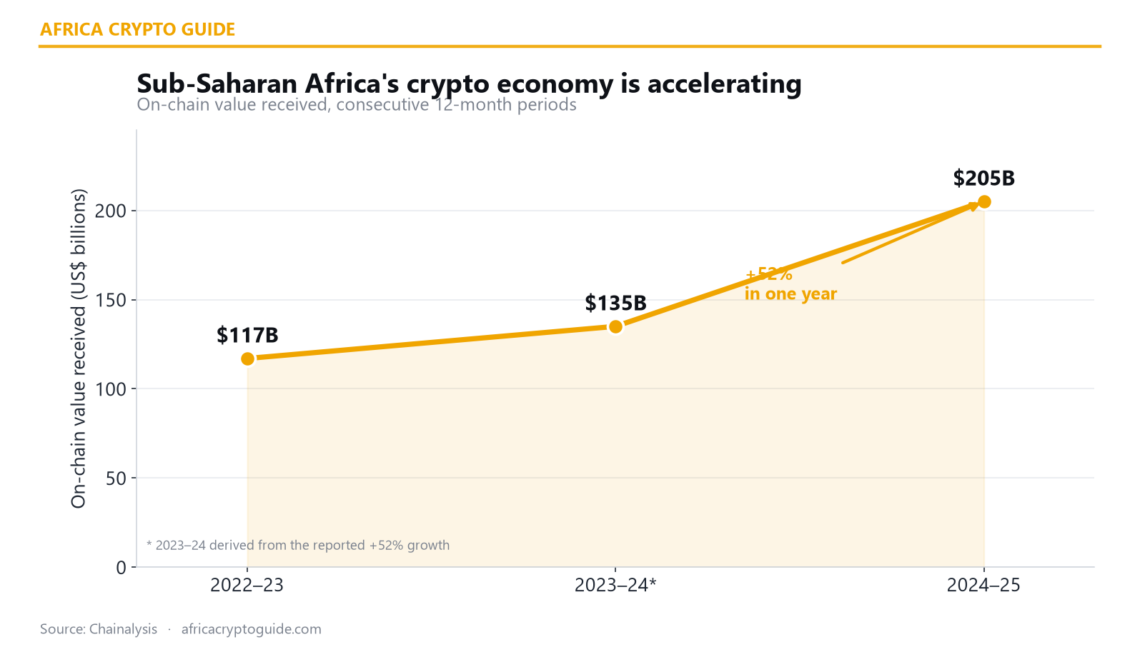 Sub-Saharan Africa on-chain value by year