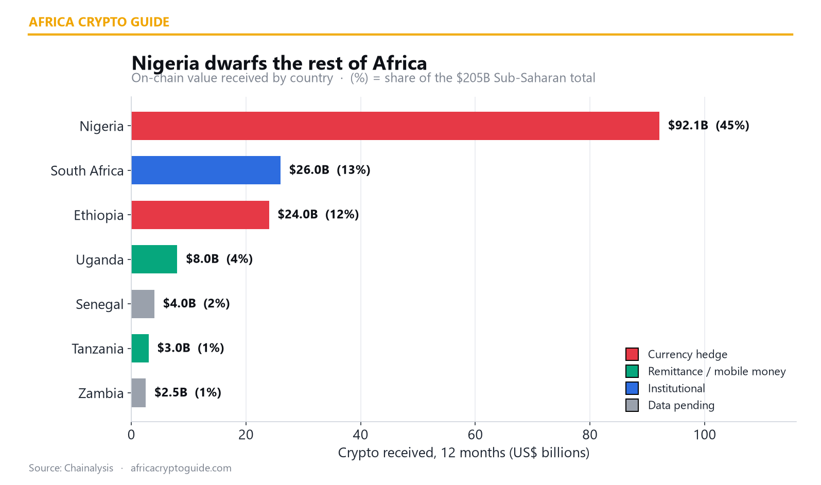 Crypto transaction value by African country