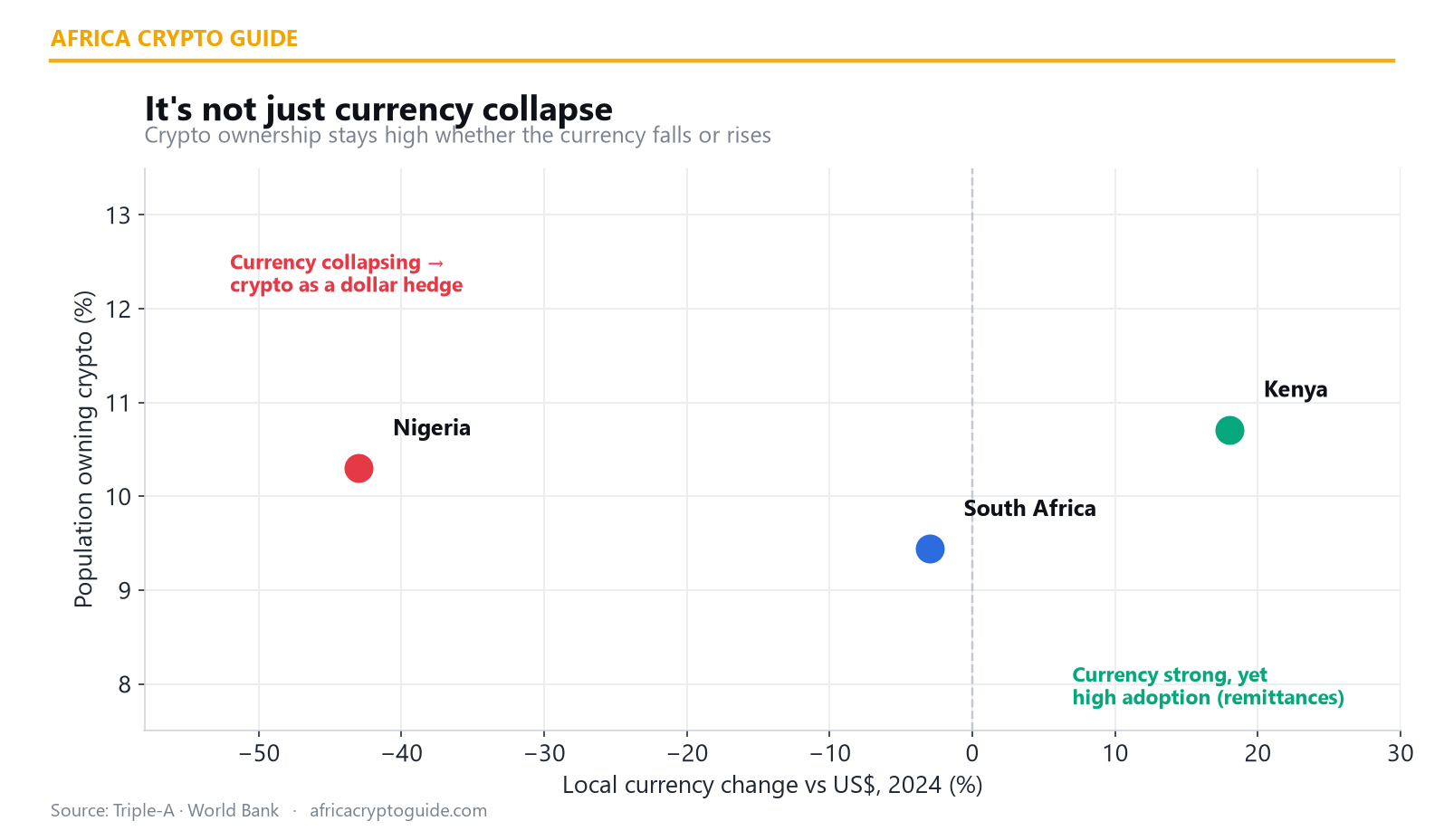 Currency change vs crypto ownership scatter
