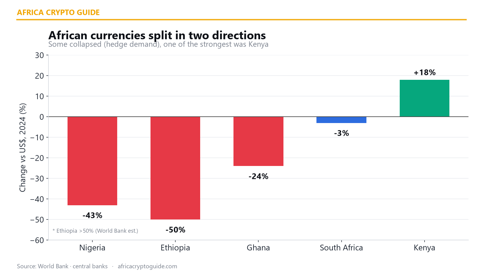 African currency changes 2024