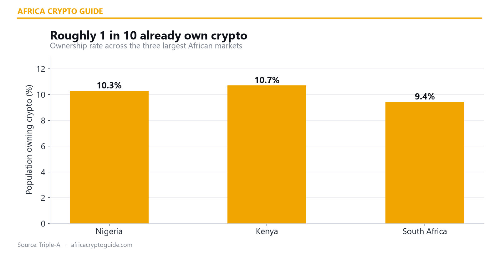 Crypto ownership rate in Nigeria Kenya South Africa