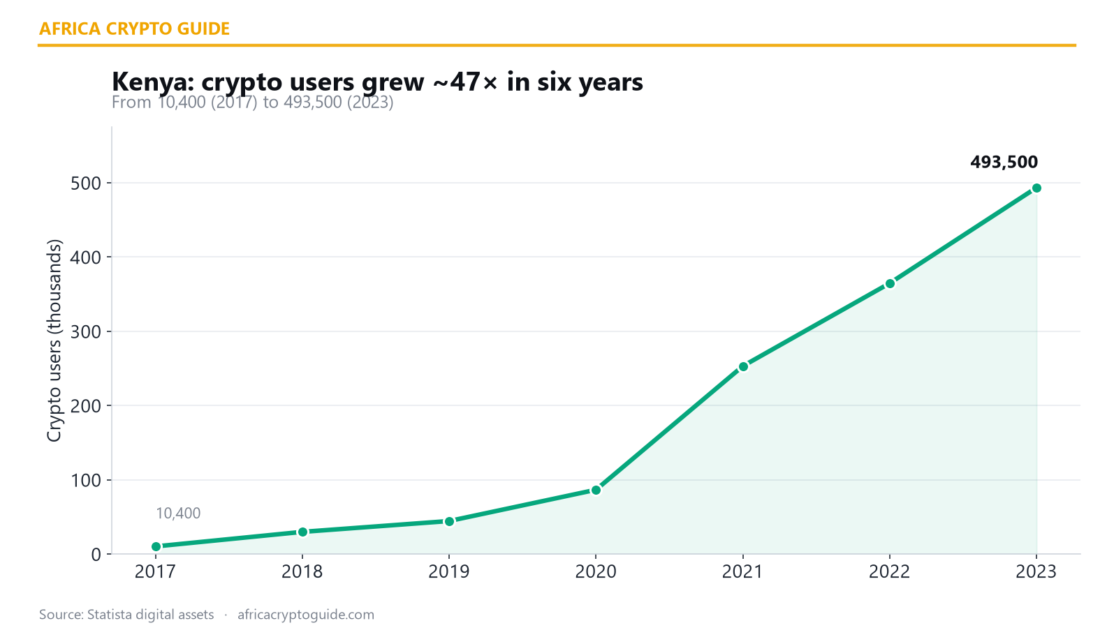 Kenya crypto users 2017 to 2023