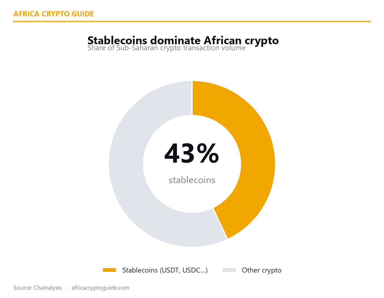 Stablecoin share of African crypto volume