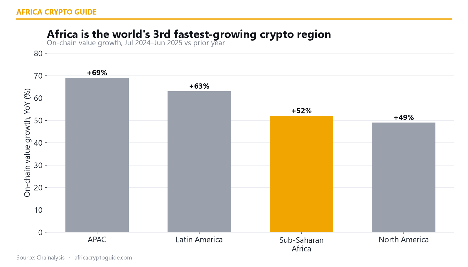 Crypto growth by world region 2025