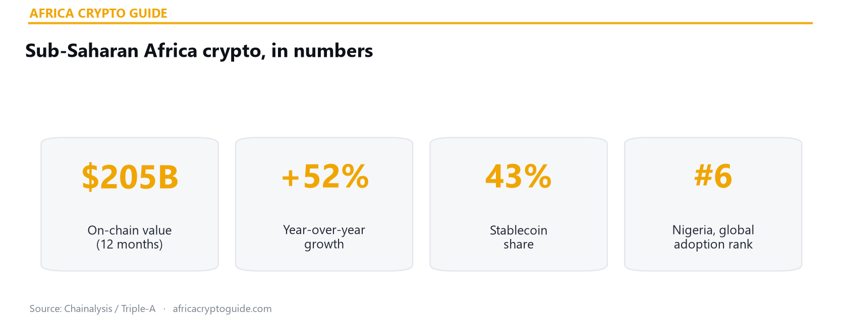 Key Sub-Saharan Africa crypto numbers 2026