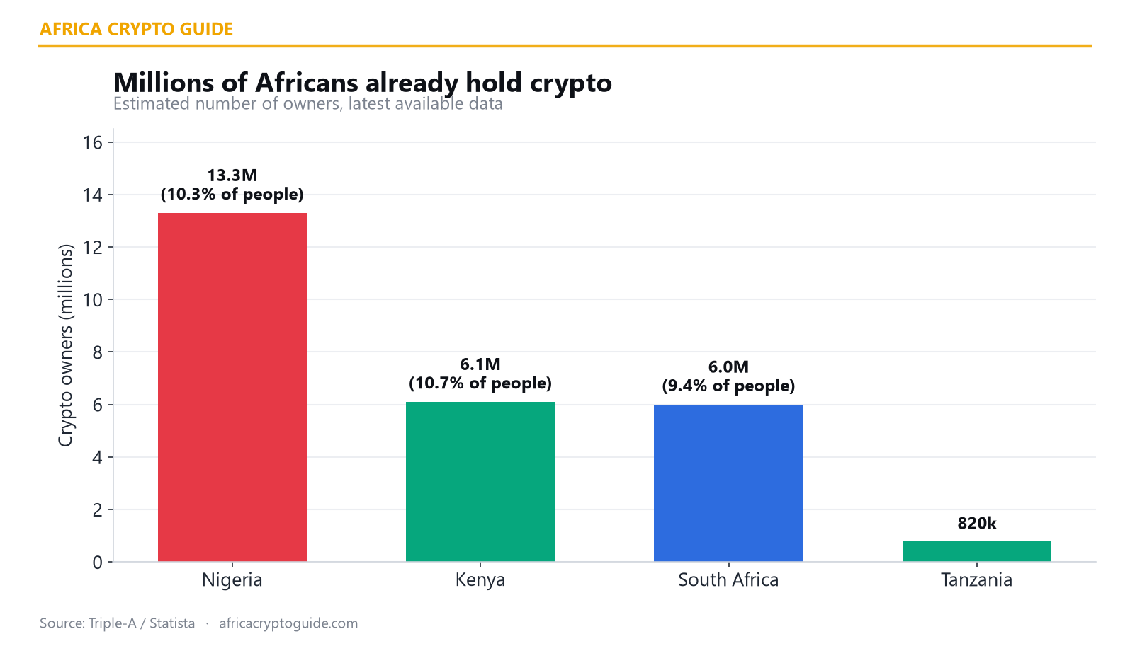 Crypto owners by African country