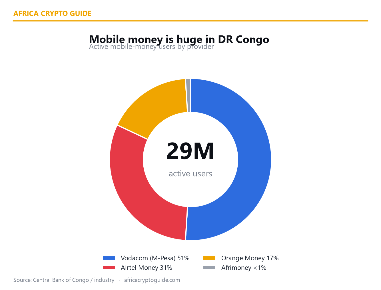 Utilisateurs de mobile money en RDC par opérateur