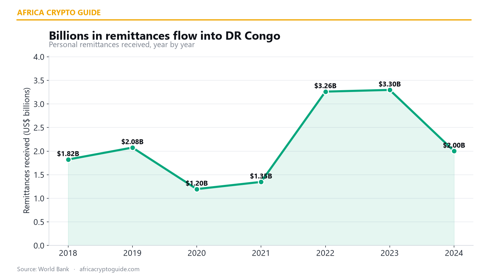 Transferts de la diaspora vers la RDC par année