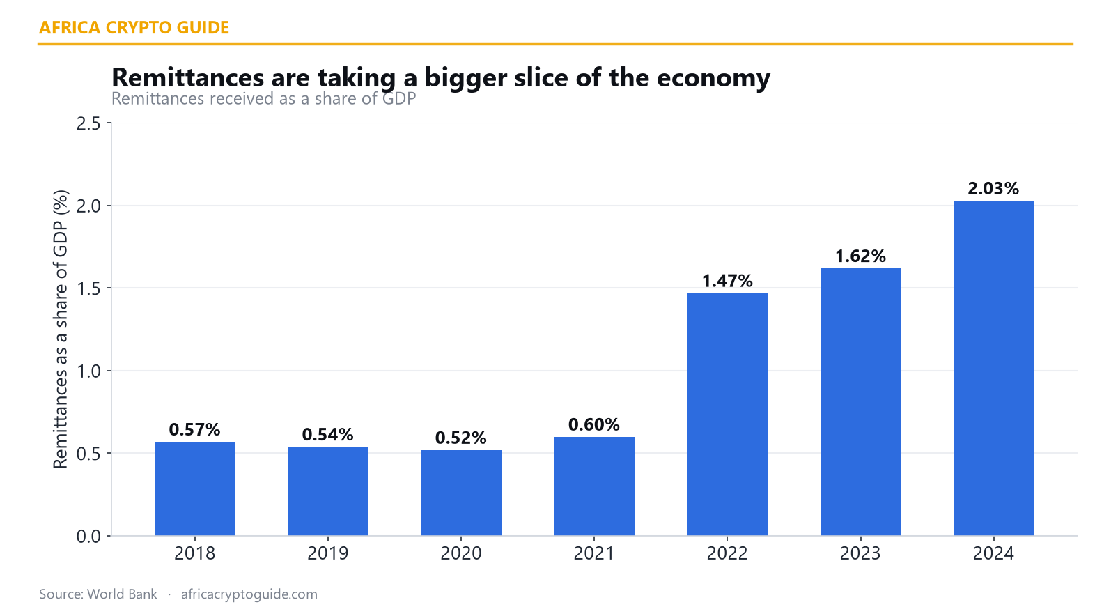 Cote d'Ivoire remittances as share of GDP