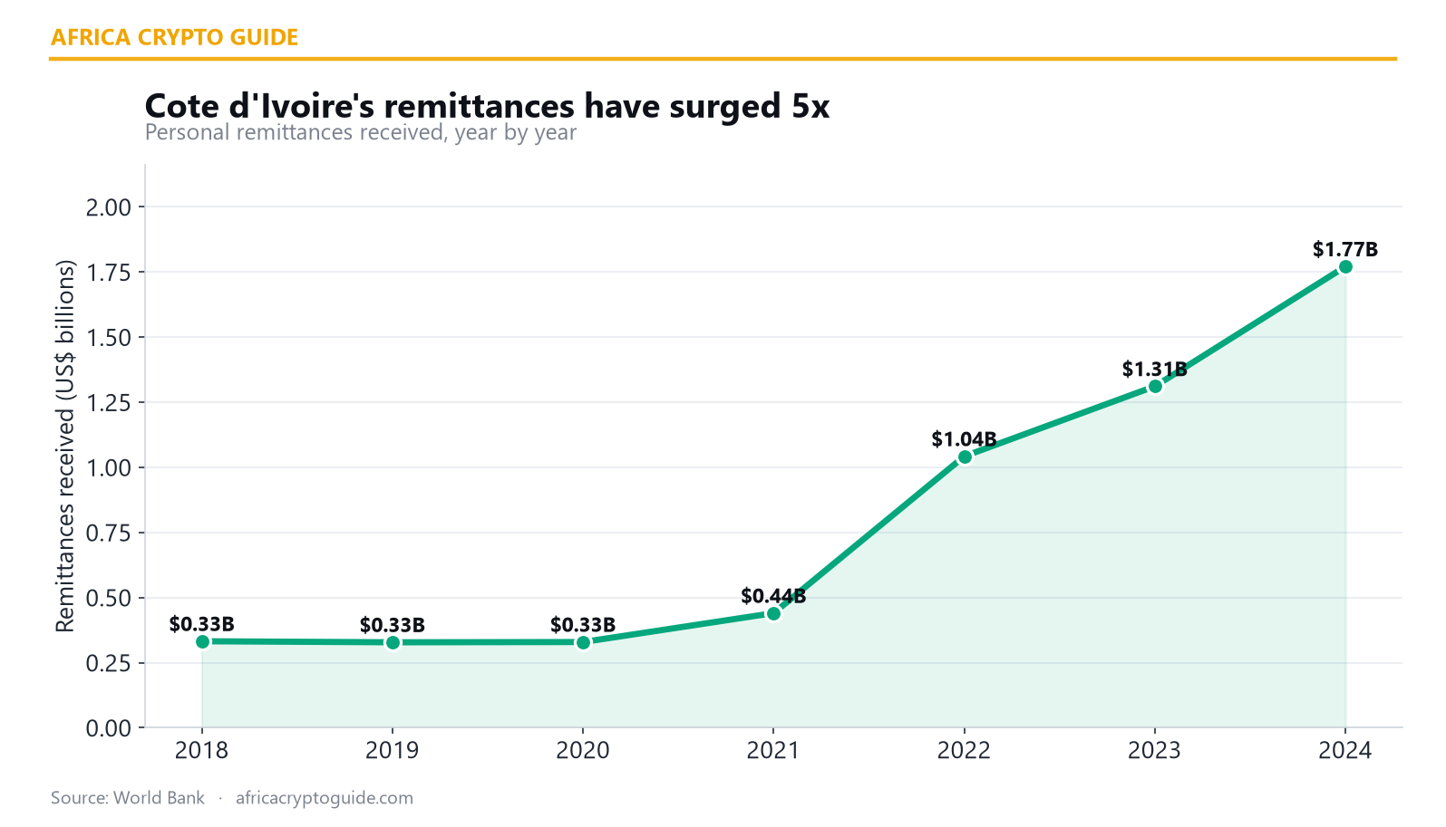 Cote d'Ivoire diaspora remittances by year
