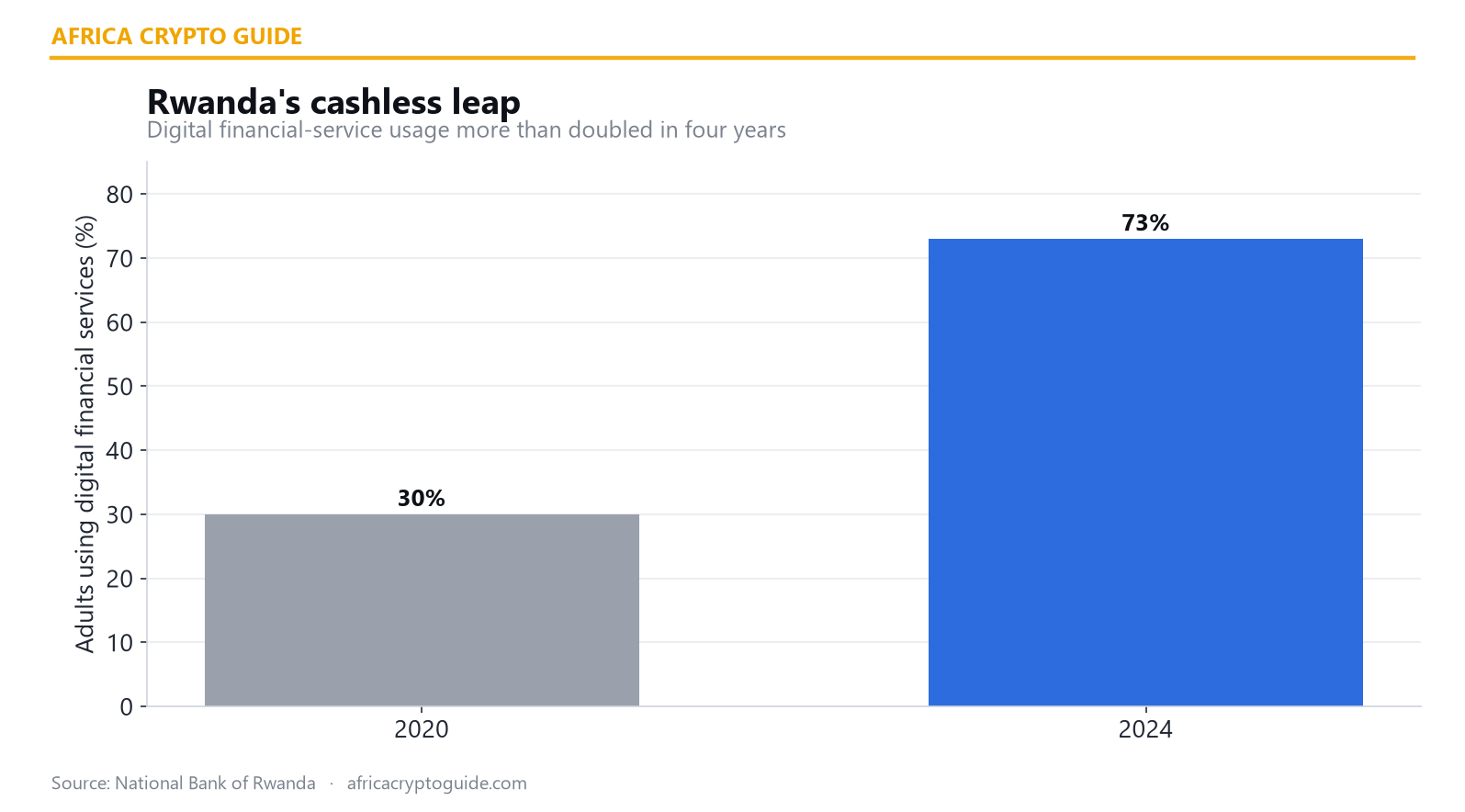 Rwanda digital financial service usage