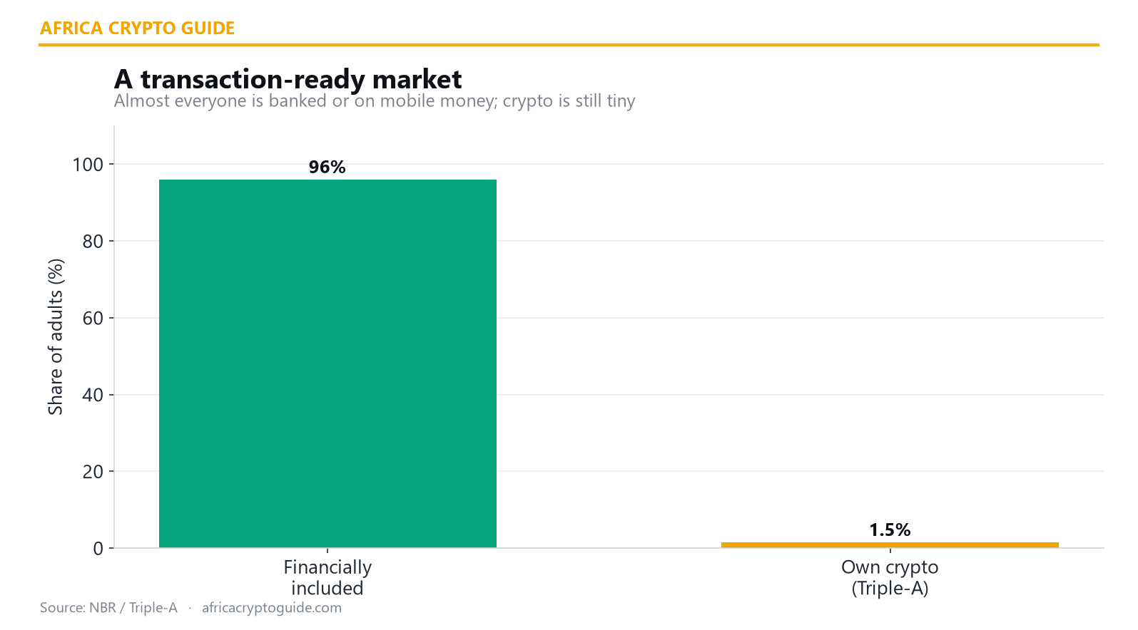 Rwanda financial inclusion vs crypto ownership