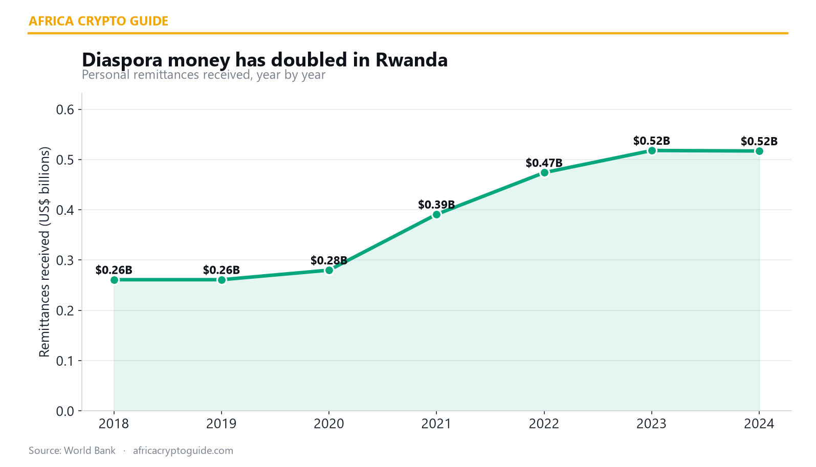 Rwanda diaspora remittances by year