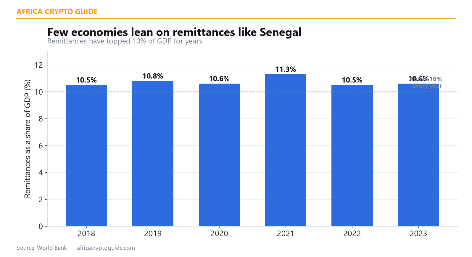 Senegal remittances as share of GDP