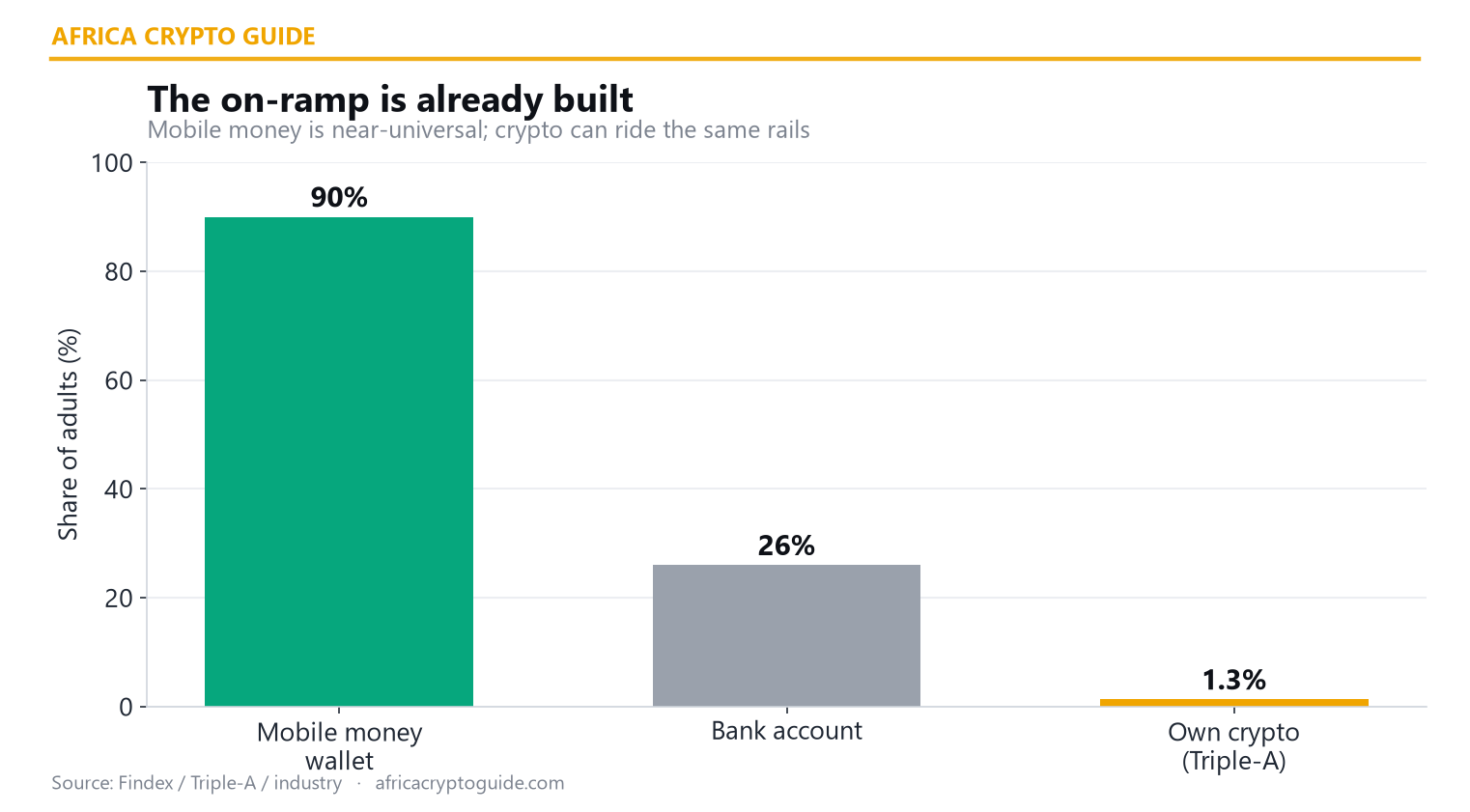 Senegal mobile money vs bank vs crypto