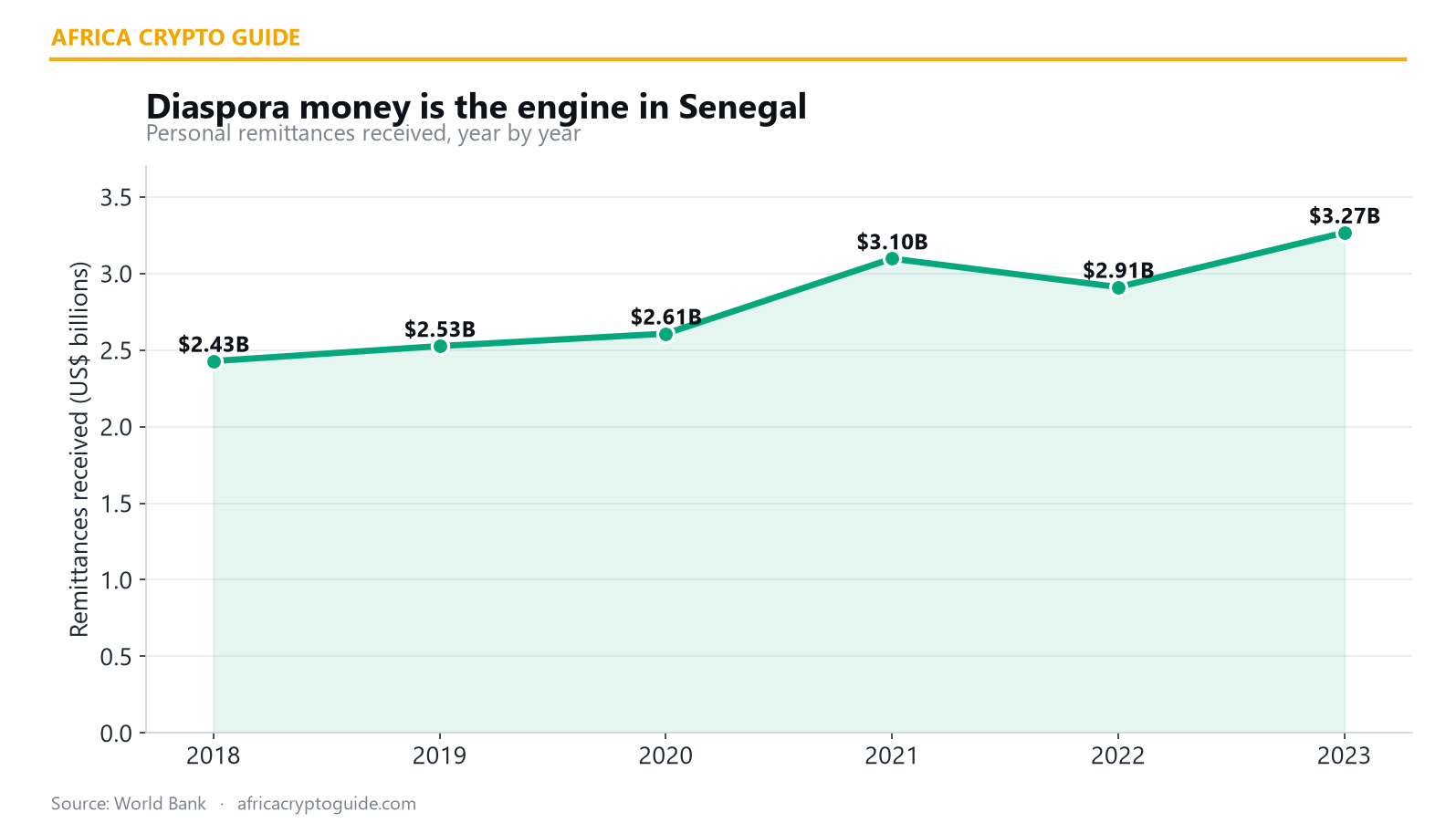Senegal diaspora remittances by year