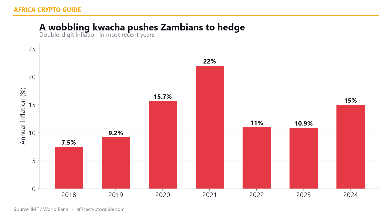 Zambia inflation rate by year