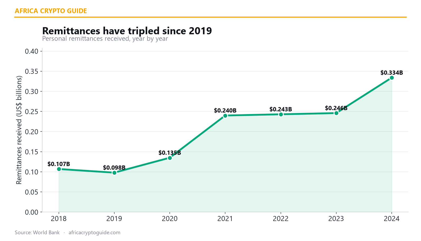 Zambia diaspora remittances by year