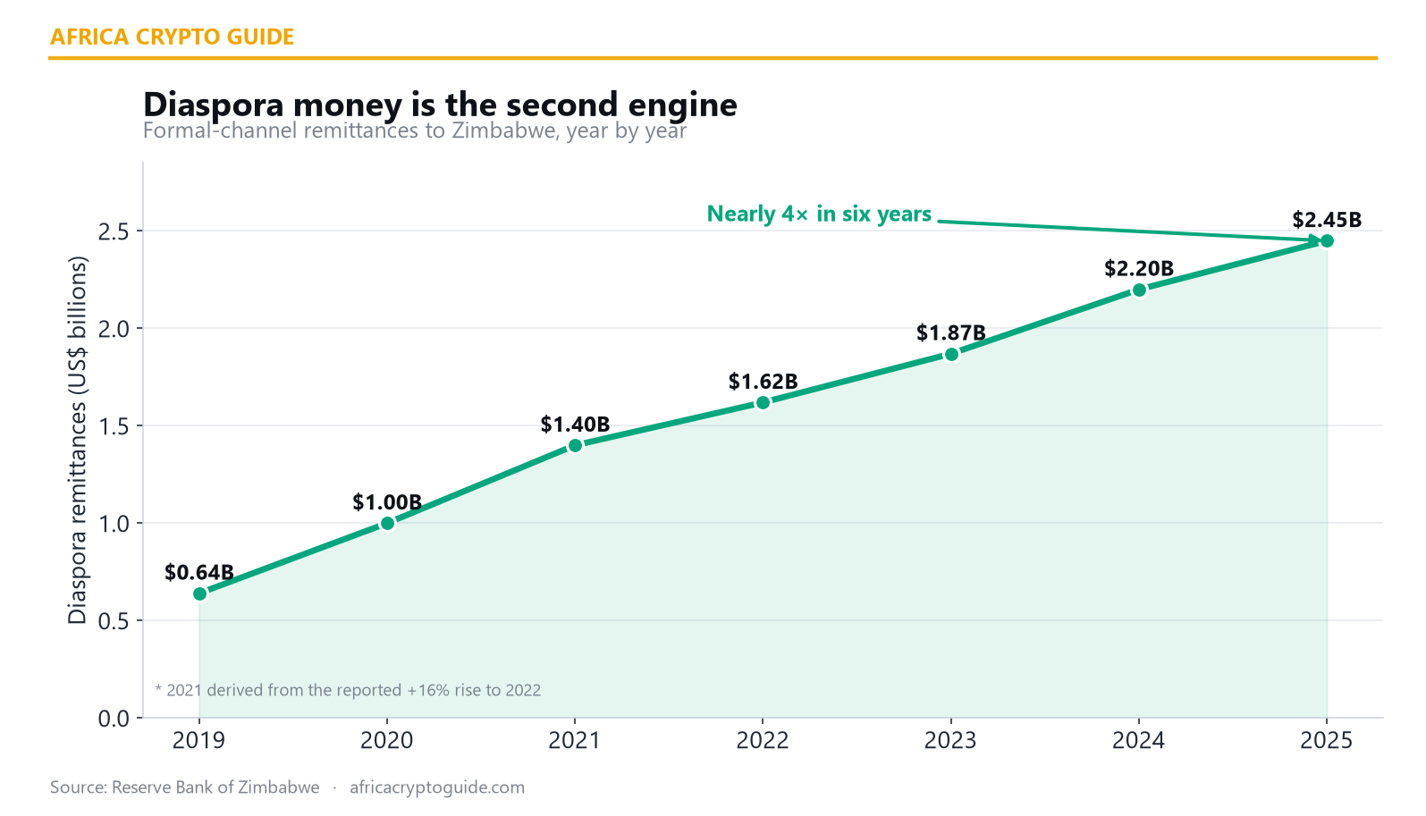 Zimbabwe diaspora remittances by year