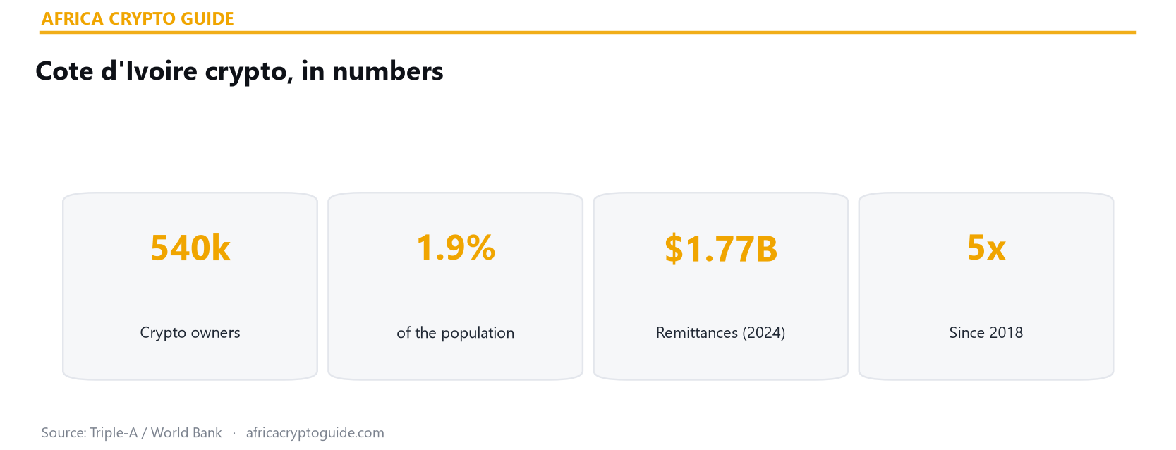 Cote d'Ivoire crypto statistics 2026
