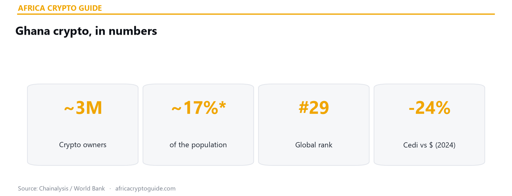 Ghana crypto statistics 2026