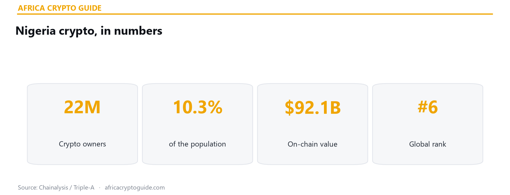 Nigeria crypto statistics 2026