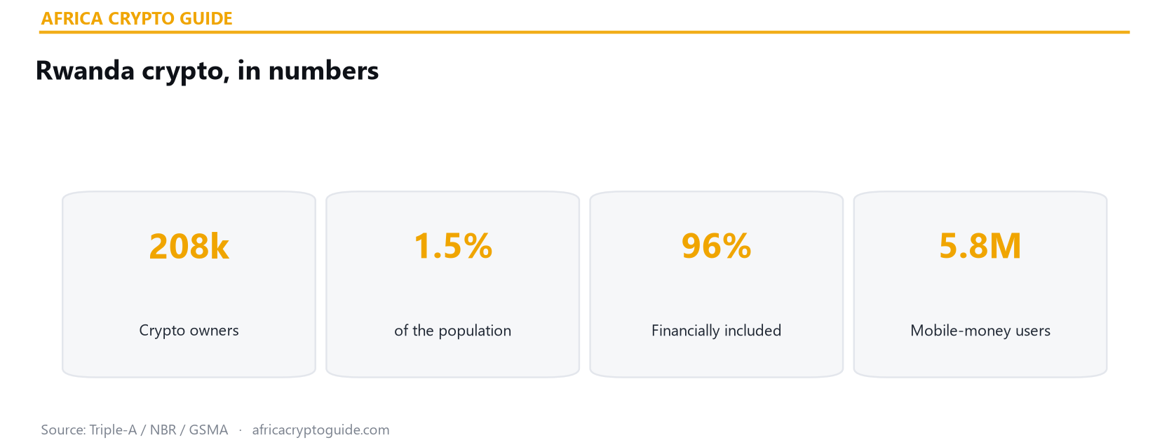 Rwanda crypto statistics 2026