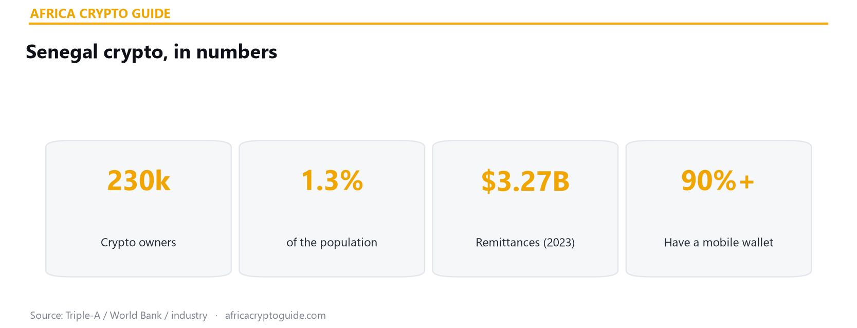 Senegal crypto statistics 2026