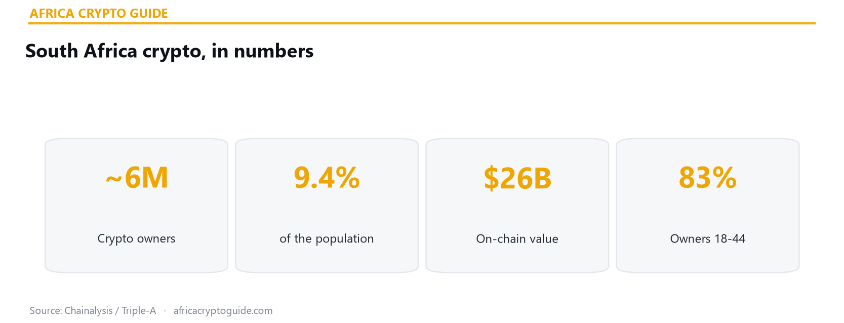 South Africa crypto statistics 2026