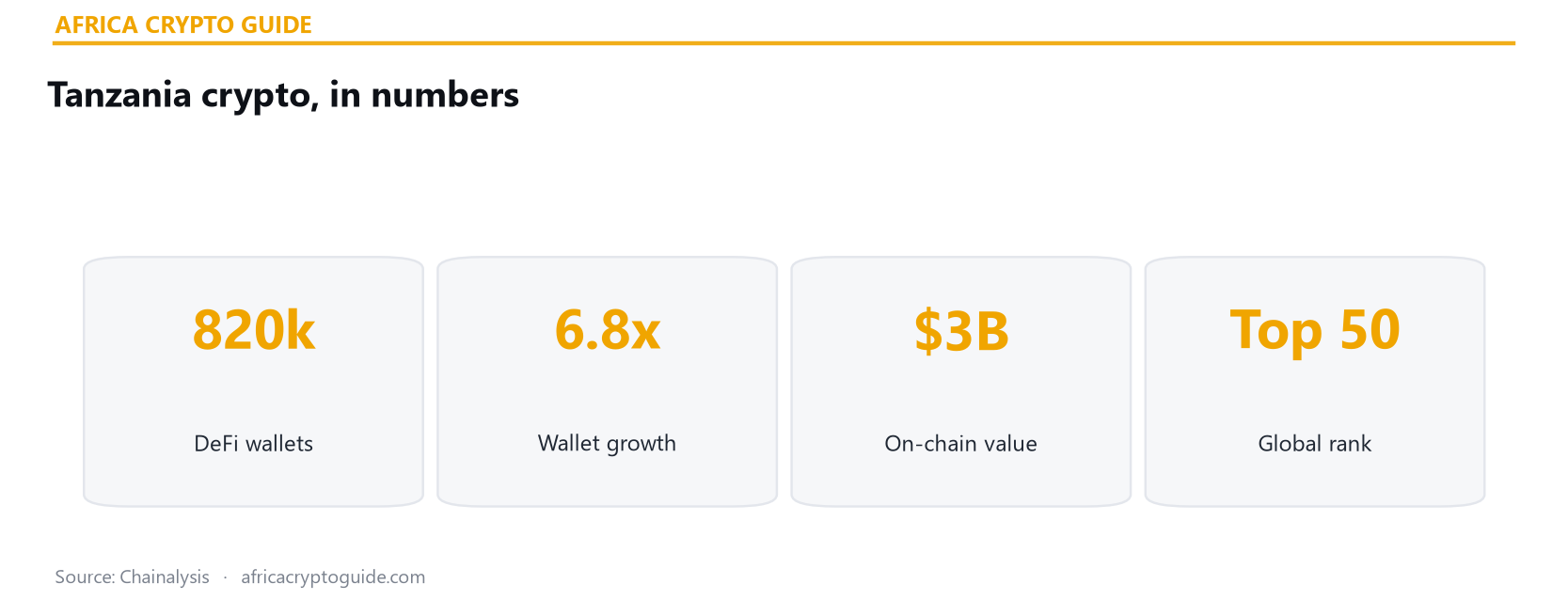 Tanzania crypto statistics 2026