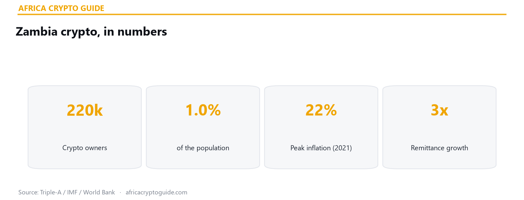 Zambia crypto statistics 2026