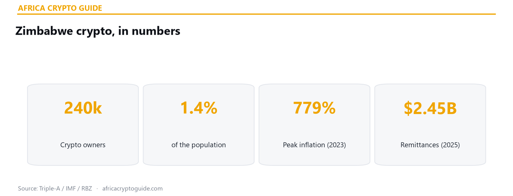Zimbabwe crypto statistics 2026